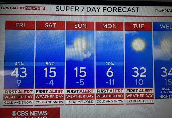Photo of television screen showing weather forecast for five days. Saturday and Sunday has highs of 15 degrees. Monday has a high of 6 degrees.